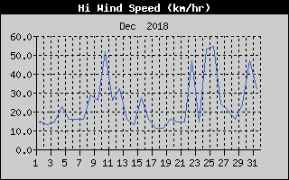 High Wind Speed History