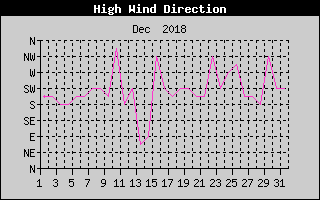 Direction of High Wind History