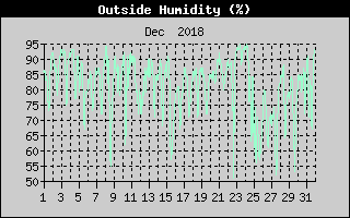 Outside Humidity History