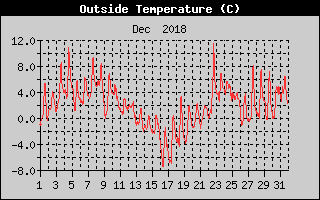 Outside Temperature History