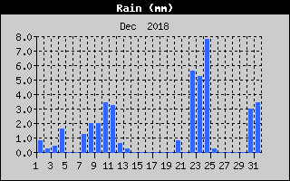 Total Rain History