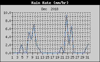 Rain Rate History
