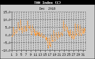 THW Index History