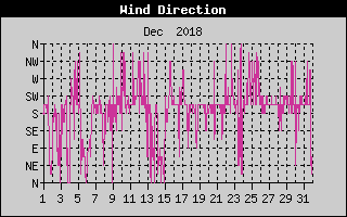 Wind Direction History