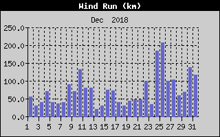 Wind Run History
