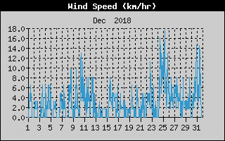 Average Wind Speed History
