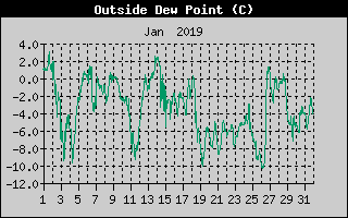 Outside Dewpoint History