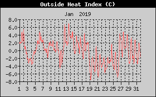Heat Index History