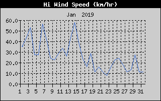 High Wind Speed History