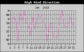 Direction of High Wind History