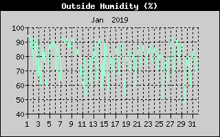 Outside Humidity History