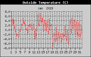 Outside Temperature History