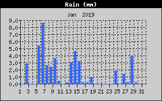 Total Rain History