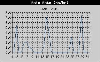 Rain Rate History