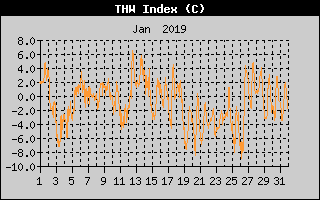 THW Index History