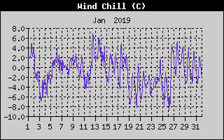 Wind Chill History
