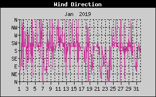 Wind Direction History