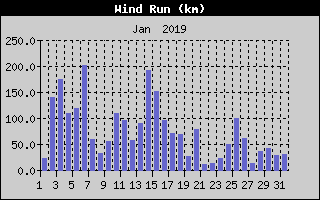 Wind Run History