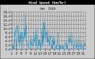 Average Wind Speed History