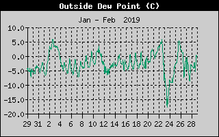Outside Dewpoint History