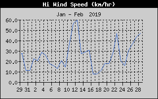 High Wind Speed History