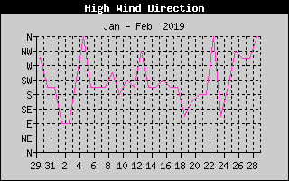 Direction of High Wind History
