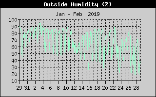 Outside Humidity History