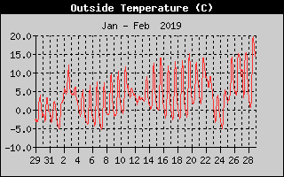Outside Temperature History