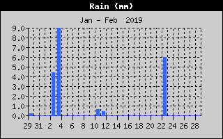 Total Rain History