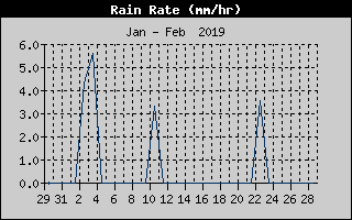 Rain Rate History