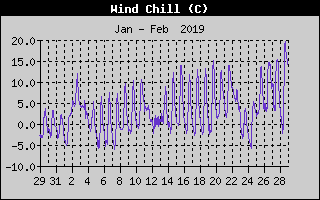 Wind Chill History