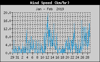 Average Wind Speed History