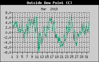 Outside Dewpoint History