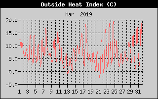Heat Index History