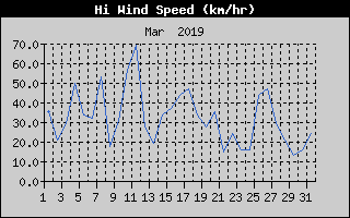 High Wind Speed History
