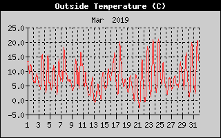 Outside Temperature History