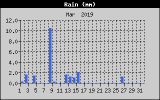 Total Rain History