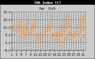 THW Index History