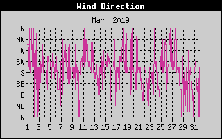Wind Direction History