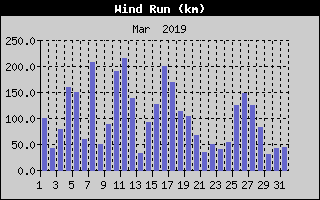 Wind Run History