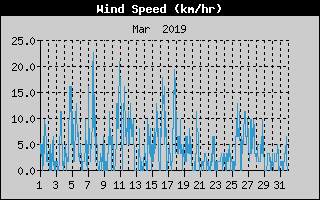 Average Wind Speed History