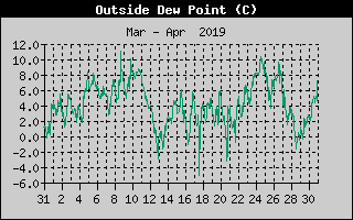Outside Dewpoint History