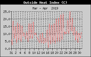 Heat Index History