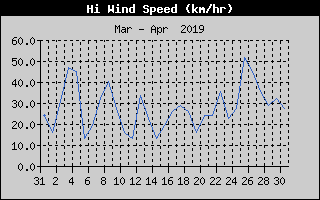 High Wind Speed History