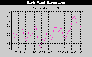 Direction of High Wind History