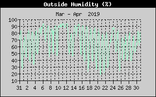 Outside Humidity History
