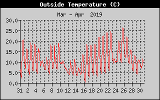 Outside Temperature History