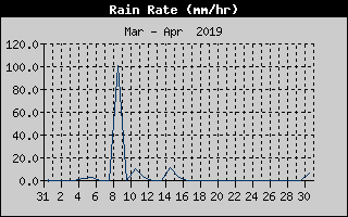 Rain Rate History