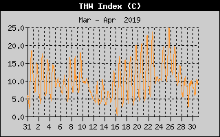 THW Index History