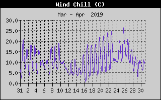 Wind Chill History